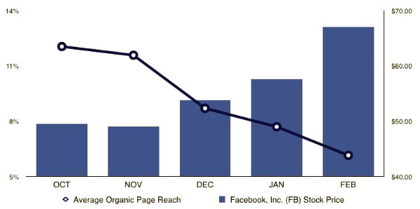 facebook Organic Reach