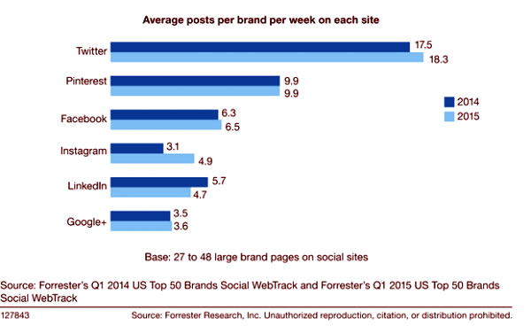 twitter Organic Reach